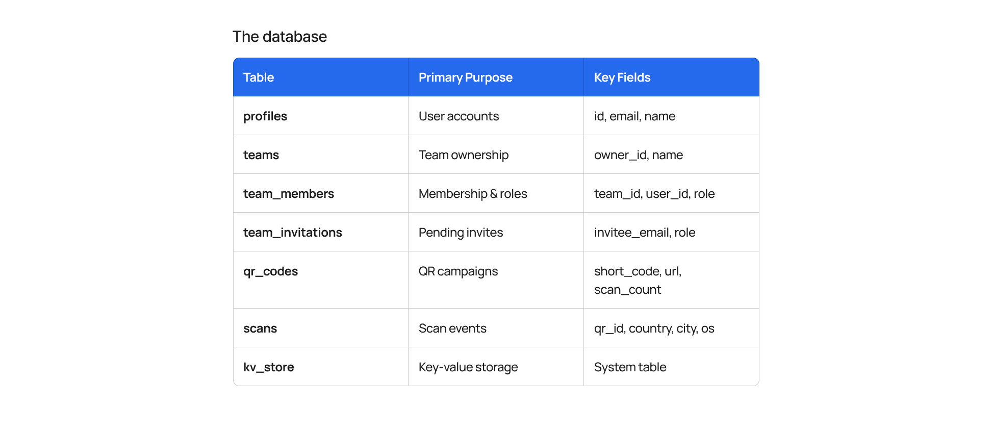 Database