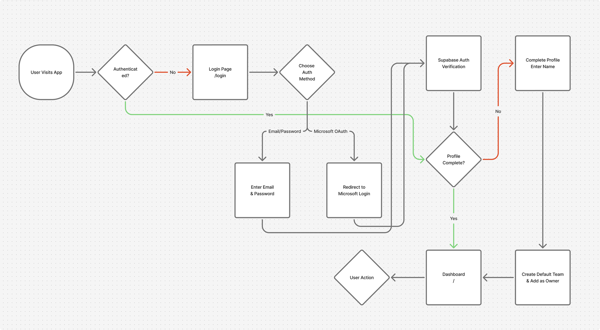 Authentication Flow