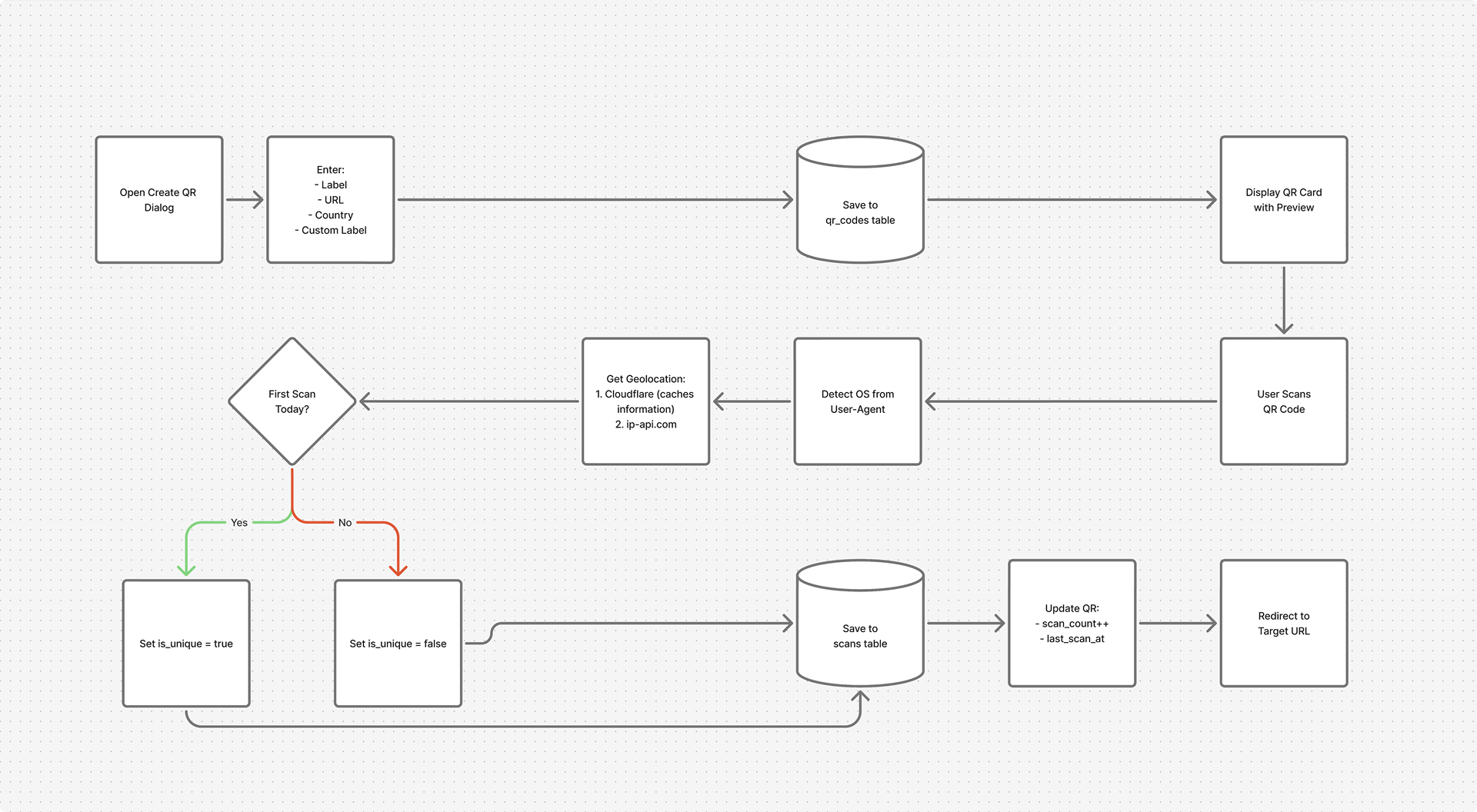 Qr code creation flow